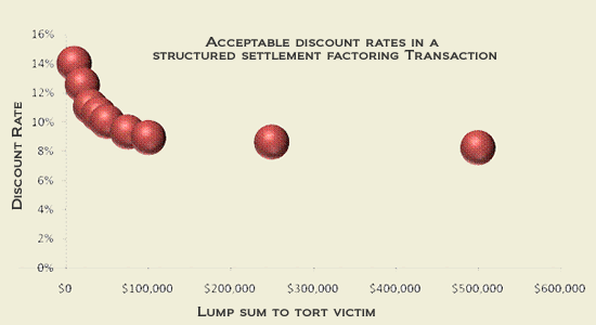 Discount rate chart